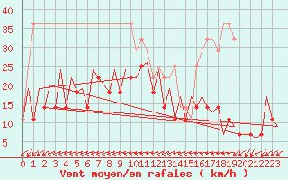 Courbe de la force du vent pour Craiova