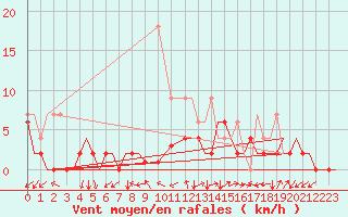 Courbe de la force du vent pour Grenchen