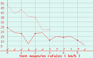 Courbe de la force du vent pour Tahiti-Faaa