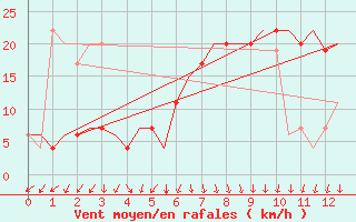 Courbe de la force du vent pour Reggio Calabria