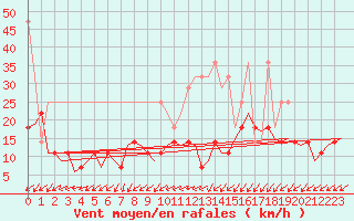 Courbe de la force du vent pour Hamburg-Fuhlsbuettel