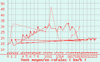 Courbe de la force du vent pour Helsinki-Vantaa