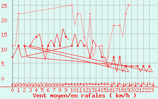 Courbe de la force du vent pour Frankfort (All)
