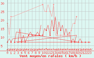 Courbe de la force du vent pour Frankfort (All)