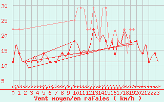 Courbe de la force du vent pour Maastricht / Zuid Limburg (PB)