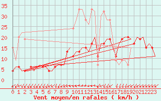Courbe de la force du vent pour Grenchen