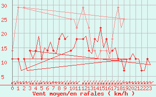 Courbe de la force du vent pour Orland Iii