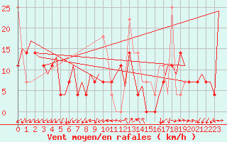 Courbe de la force du vent pour Molde / Aro