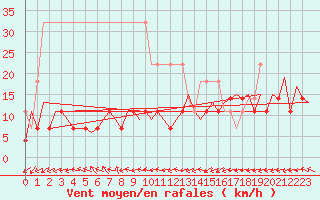 Courbe de la force du vent pour Leipzig-Schkeuditz