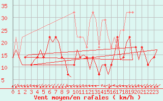 Courbe de la force du vent pour Luxembourg (Lux)