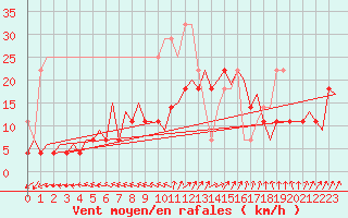 Courbe de la force du vent pour Visby Flygplats