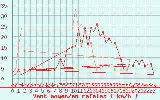 Courbe de la force du vent pour Palma De Mallorca / Son San Juan