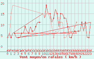 Courbe de la force du vent pour Sevilla / San Pablo