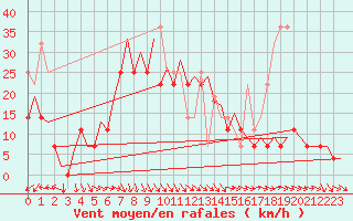 Courbe de la force du vent pour Platform Awg-1 Sea