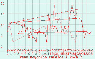 Courbe de la force du vent pour Bergamo / Orio Al Serio