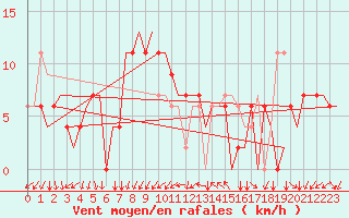 Courbe de la force du vent pour Adana / Sakirpasa