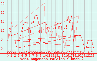 Courbe de la force du vent pour St. Peterburg