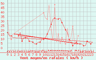 Courbe de la force du vent pour Ankara / Esenboga