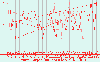 Courbe de la force du vent pour Venezia / Tessera