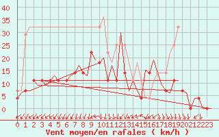 Courbe de la force du vent pour Hagshult