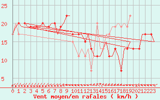 Courbe de la force du vent pour Venezia / Tessera