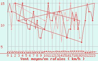 Courbe de la force du vent pour Venezia / Tessera