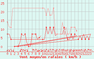 Courbe de la force du vent pour Augsburg