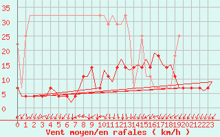 Courbe de la force du vent pour Duesseldorf