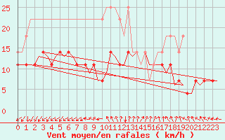 Courbe de la force du vent pour Luxembourg (Lux)