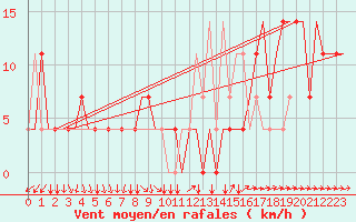 Courbe de la force du vent pour Arhangel