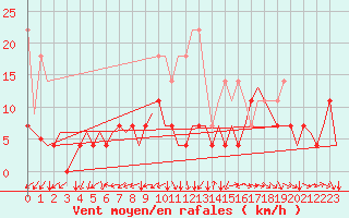 Courbe de la force du vent pour Saarbruecken / Ensheim