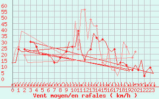 Courbe de la force du vent pour Gnes (It)