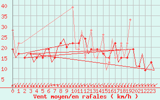 Courbe de la force du vent pour Souda Airport