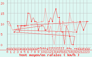 Courbe de la force du vent pour Adana / Sakirpasa