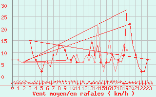 Courbe de la force du vent pour Verona / Villafranca