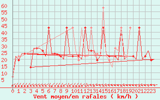 Courbe de la force du vent pour Burgas