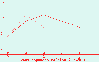Courbe de la force du vent pour Balikpapan / Sepinggan