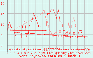 Courbe de la force du vent pour Roma Fiumicino