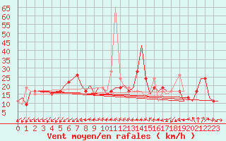 Courbe de la force du vent pour Venezia / Tessera