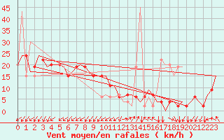 Courbe de la force du vent pour Gnes (It)