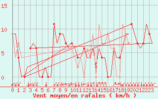 Courbe de la force du vent pour Adana / Sakirpasa