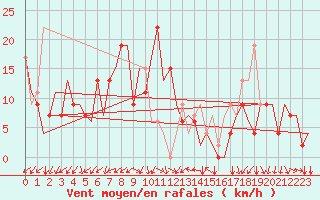 Courbe de la force du vent pour Adana / Sakirpasa