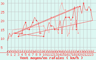 Courbe de la force du vent pour Palermo / Punta Raisi