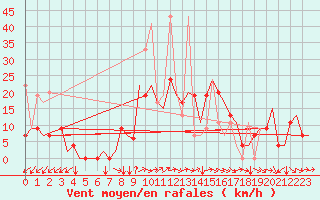 Courbe de la force du vent pour Kayseri / Erkilet