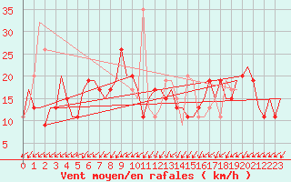 Courbe de la force du vent pour Gnes (It)