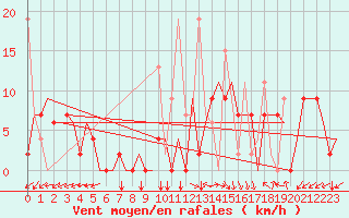 Courbe de la force du vent pour Kayseri / Erkilet