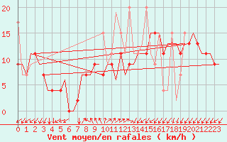 Courbe de la force du vent pour Istanbul / Ataturk