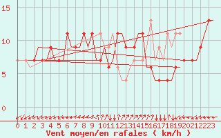 Courbe de la force du vent pour Pula Aerodrome