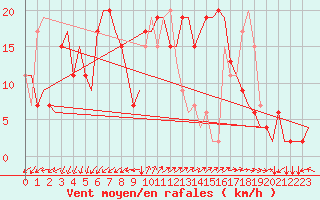 Courbe de la force du vent pour Roma Fiumicino