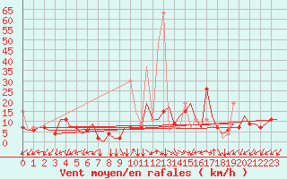 Courbe de la force du vent pour Kayseri / Erkilet